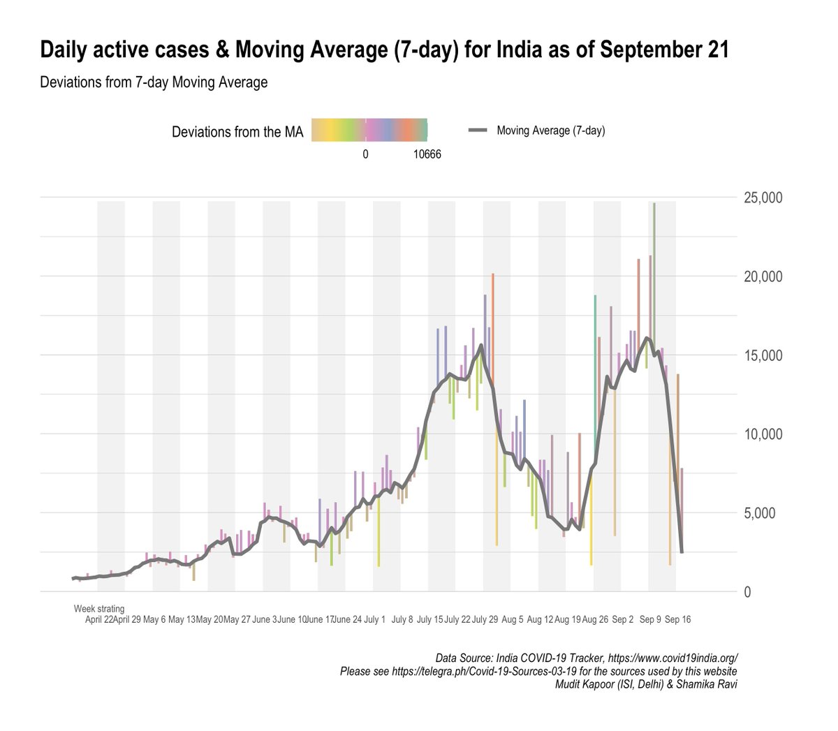 7 Day moving average:Daily confirmed cases = perceptible declineDaily recovered = continued upward trendDaily active = continue declineDaily deaths = stabilising around ~1150
