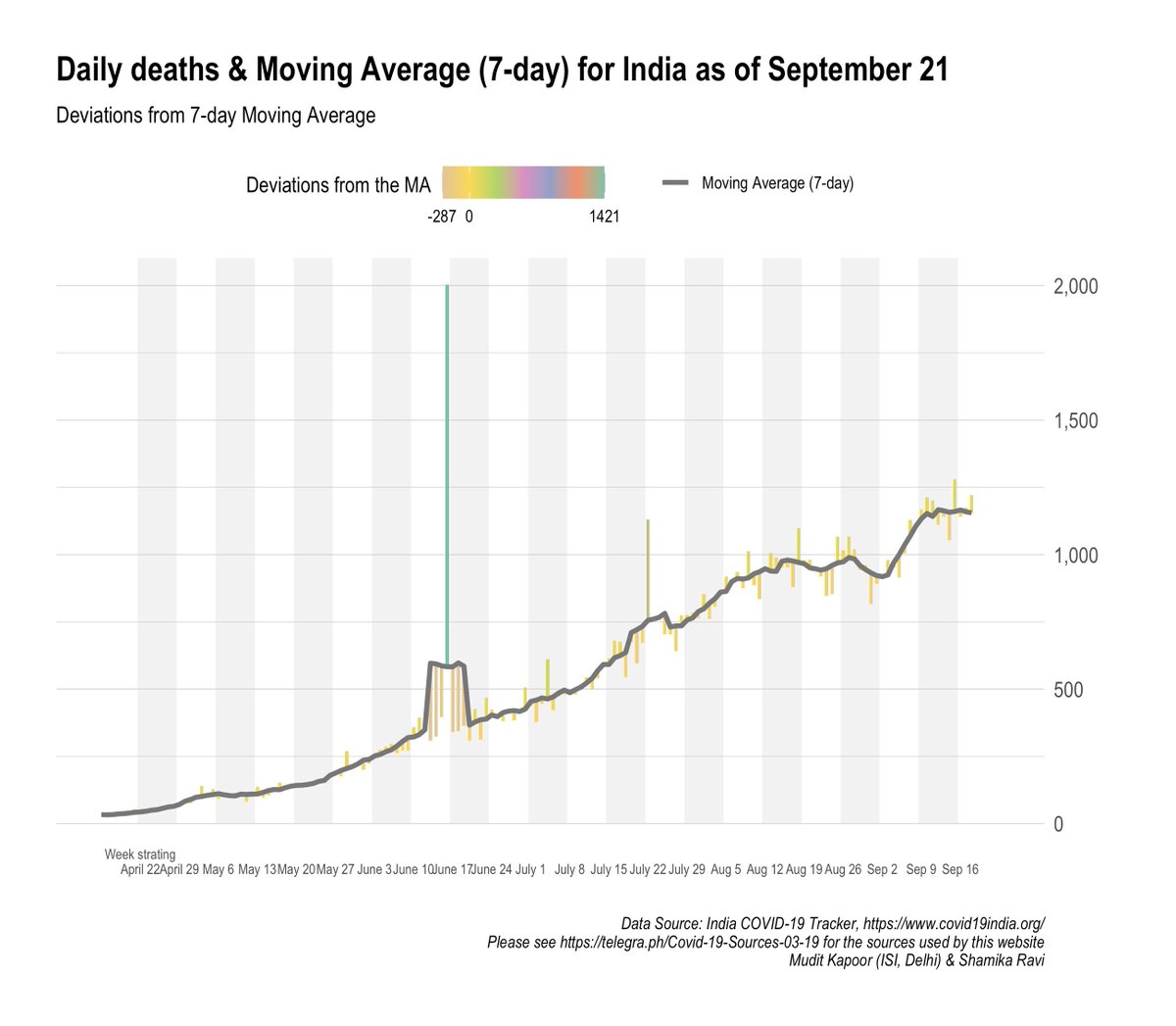 7 Day moving average:Daily confirmed cases = perceptible declineDaily recovered = continued upward trendDaily active = continue declineDaily deaths = stabilising around ~1150