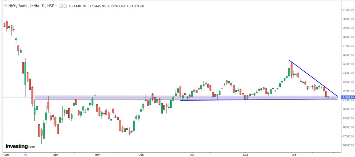 Bank Nifty 3 lows (20,926, 21,027-21,030)June-July-August lows will decide make or break for Bank Nifty. Till they hold there is a chance of good come back