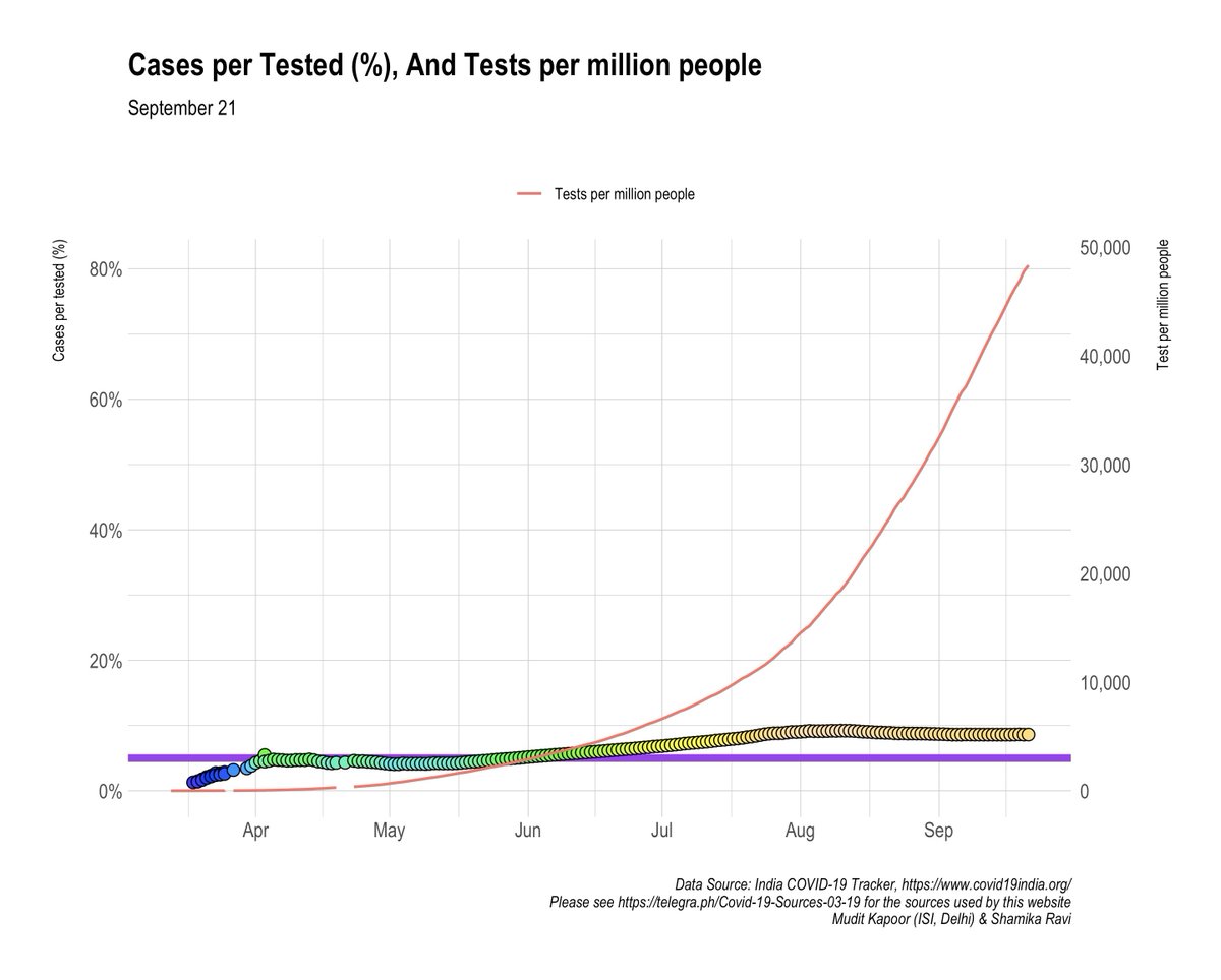 Testing continues to increase:Tests per million now >47,000Test positivity rate = 8.49%(Need more testing to reduce this to 5%)