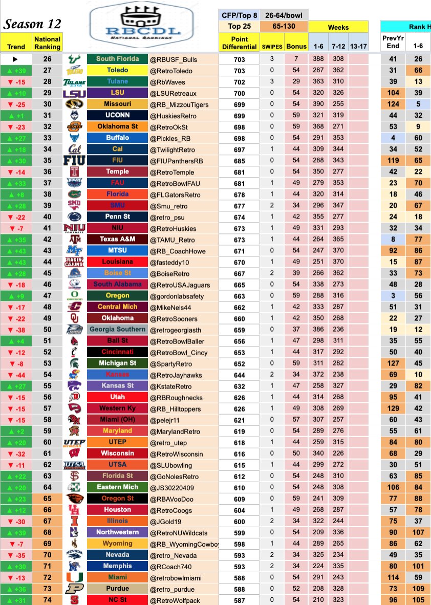 RBCDL_Commish's tweet image. *S12 1-12 Rankings*

26 - 74 *Bowl Eligibles*

MTSU and Louisiana with huge surges putting up 370

Tulane, Oklahoma St, Kansas and Georgia Southern fall from the T10 to out of T25.