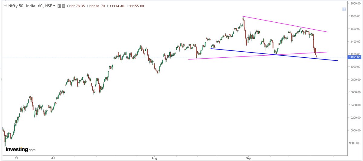 60min chart, if breaks and close below 11,100 its over for bulls.Watch 11,100