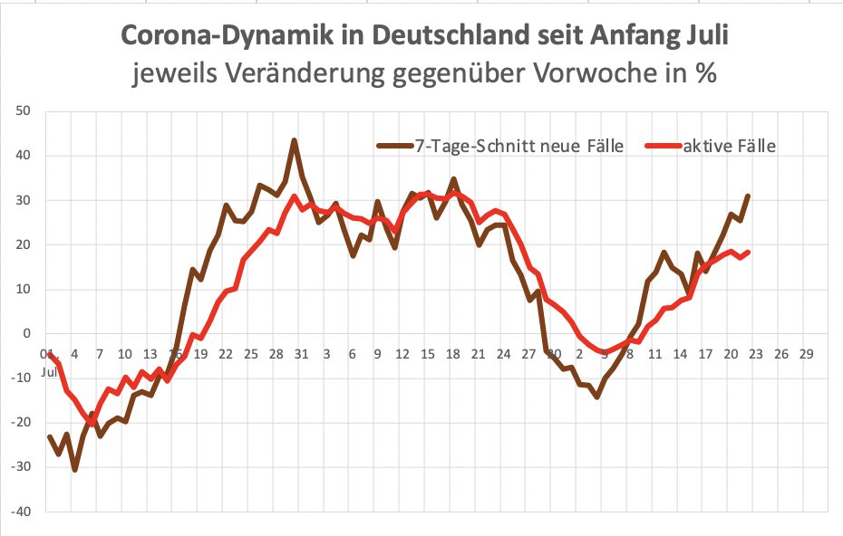 🇩🇪 vor dem #Kontrollverlust: Sollen wir es laufen lassen? 1/7

Der 7-Tage-Schnitt der neuen #Corona-Fälle liegt 31% über Vorwoche.

Der Zahl der aktiven Fälle liegt 18% über Vorwoche.

➡️ Wir haben wieder eine Dynamik wie auf dem Höhepunkt der Rückreise-Welle - aber ...

<a href="/welt/">WELT</a>