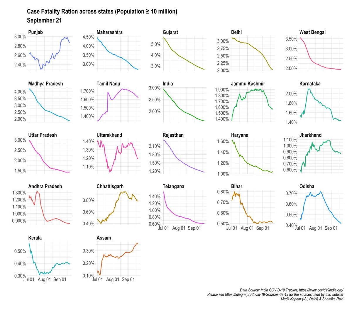 Case fatality rate - continues to decline steadily at all-India level, and for most states.