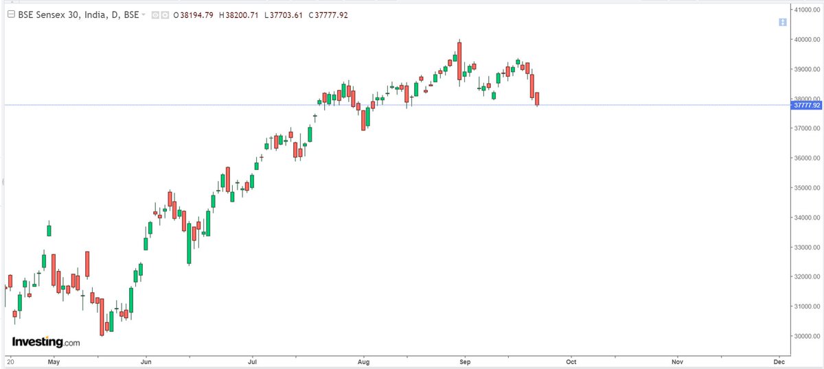 Sensex last bottom 37,654