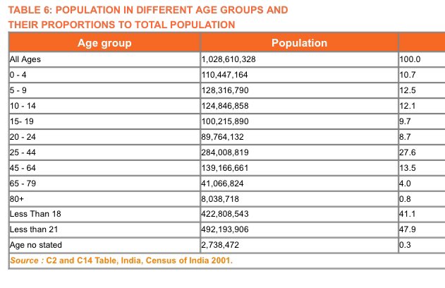 Only about 35% students really need to pursue higher education. If we look at number of students in professional education now, it’s about that number.Or less than 3.5 crore people each year.