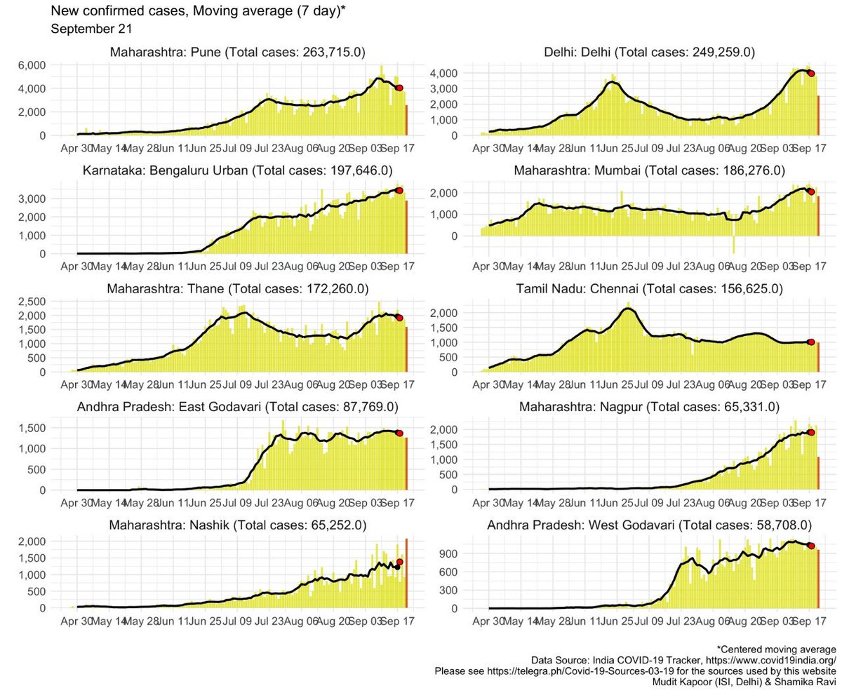 Meanwhile among the top 10 hotspot cities...all show declining/stabilising daily new cases. Except Bengaluru and Nashik.