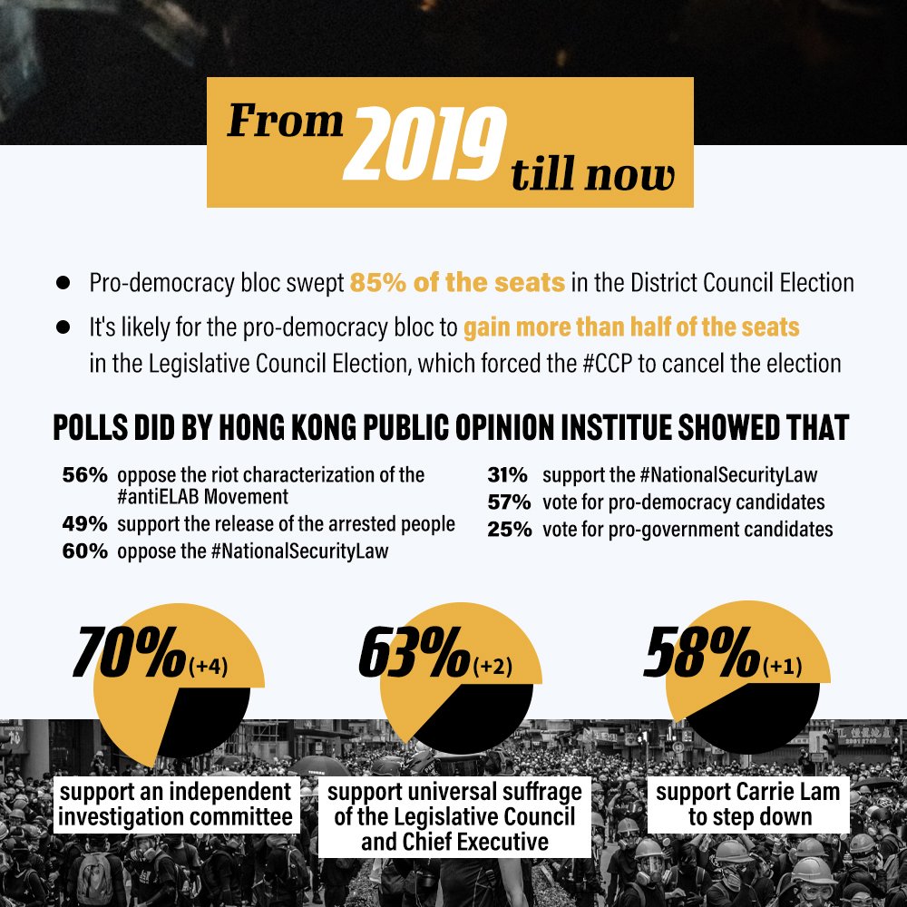 3.2/ Polls did by Hong Kong Public Opinion Institue request by  @Reuters showed that - 70% support an independent investigation committee- 63% support universal suffrage of the Legislative Council and Chief Executive - 58% support Carrie Lam to step down