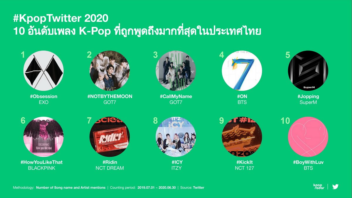Forbes_TH's tweet photo. 10 เพลง K-Pop ที่โดนใจจนถูกพูดถึงมากที่สุดในไทย #KpopTwitter 2020
1.#Obsession - #EXO
2.#NOTBYTHEMOON - #GOT7
3.#CallMyName - #GOT7
4.#ON - #BTS
5.#Jopping - #SuperM
6.#HowYouLikeThat - #BLACKPINK
7.#Ridin - #NCTDREAM
8.#ICY - #ITZY
9.#Kicklt - #NCT127
10.#BoyWithLuv - #BTS https://t.co/9CIi8Tr4ui