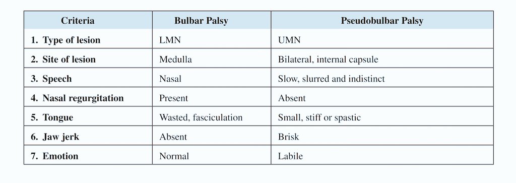 Pseudobulbar palsy