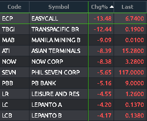 MyTradePH's tweet photo. Top Gainers:
$MAH, $PTC, $MED, $MAHB, $EURO

Top Losers:
$ECP, $TBGI, $MAB, $ATI, $NOW

#MyTradePH #DesktopView https://t.co/ezpuUysFe4