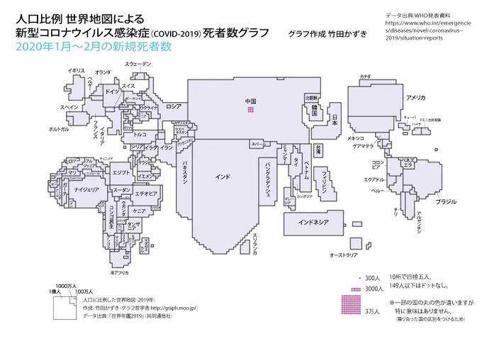 人口に比例した世界地図に<新型コロナウイルス感染症の死者数>を描いたグラフを更新しました。

今回,「ふた月ごとの新規死者数のグラフ」に改めました。
1〜2月は中国のみ。3〜4月に欧米で増え,5〜6月に中南米……と変化していくのがわかります。

詳しくはブログに
https://t.co/VdHG3sZGaz 