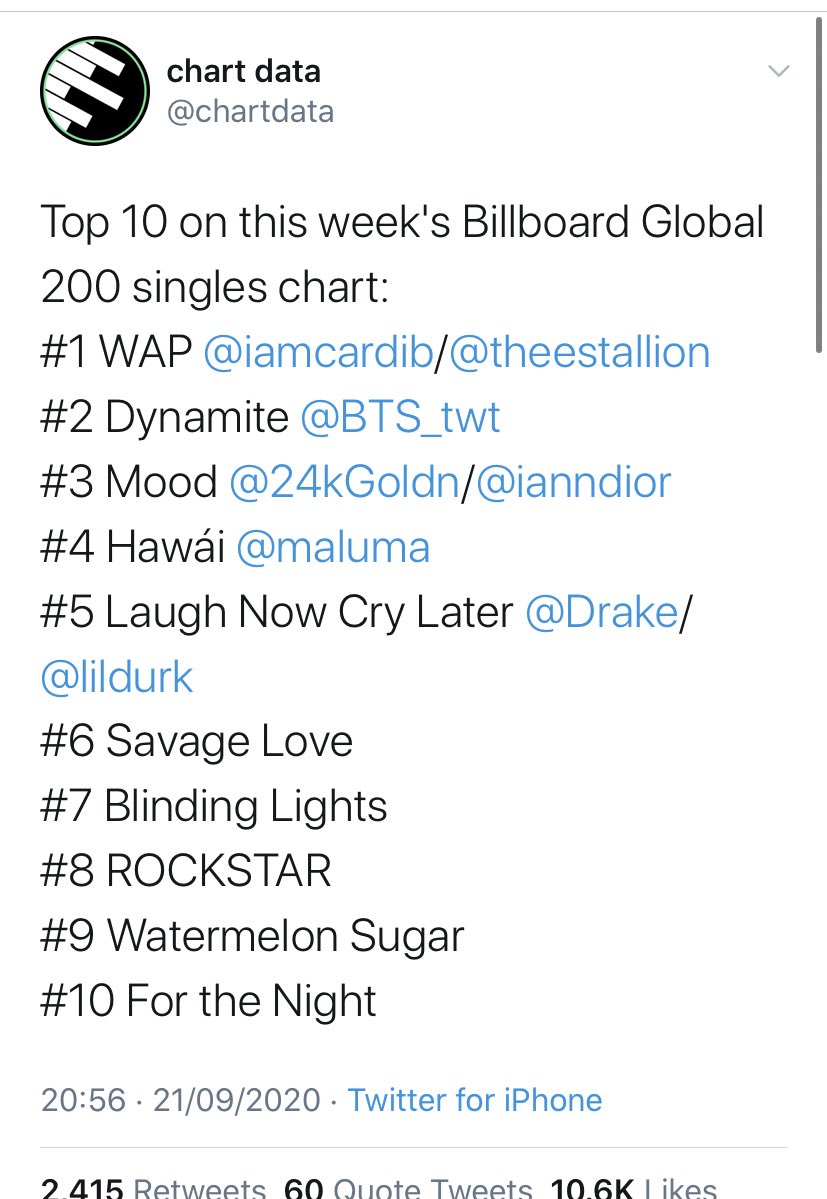 “Watermelon Sugar” stays #7 on this week Billboard 100 chart, 10 months after its release, and has spent now 11 weeks in the top 10. “Watermelon Sugar” is also in the top 10 on TWO new billboard charts, Billboard global 200 chart (#9) and Billboard Excl. US singles (#7).