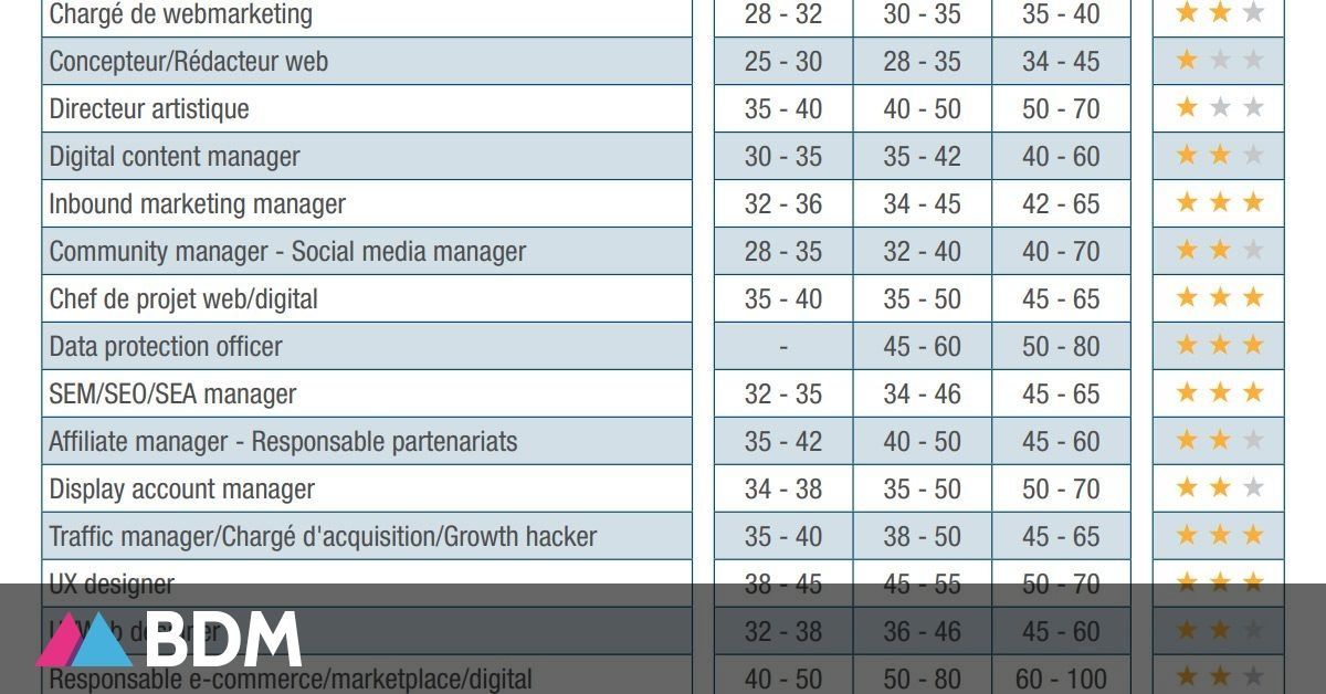 FlashTweet's tweet photo. 5️⃣📊 [#Infographie] #Digital : quels sont les #salaires et les #profils les plus recherchés ? https://t.co/2rzMBJreix v/ @BlogModerateur 

💬 La tendance est une rémunération en hausse pour les #trafficmanagers, #productowners &amp; #UXdesigners

 #TransfoNum #Data 
#FlashTweet⚡️ https://t.co/cvfpjg2dab