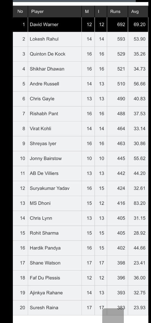 To all crying hoarse on MSD Top20 batsman scores in Ipl2019 .. Except MSD All played all innings or missed out one ...MSD in IPl is Whole together next level 🤙