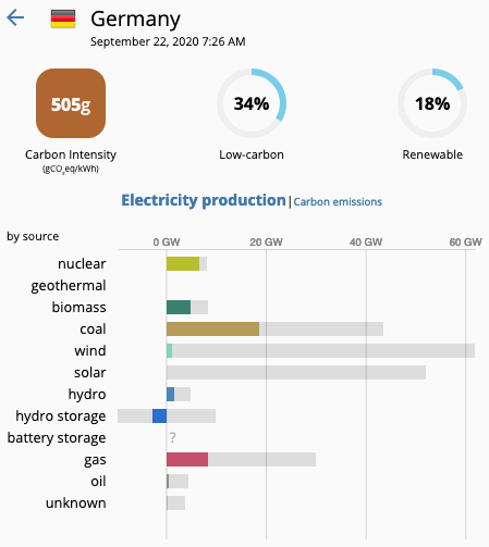 fmbreon's tweet photo. Ce matin, en France, l'éolien poduit 5% de la puissance installée.  En Allemagne, c'est 2%. Le solaire est à zéro, mais ça, c'est normal...
Du coup, +500 g/kWh en Allemagne, 85 en France.

Merci qui ? https://t.co/ScaGRZelWo