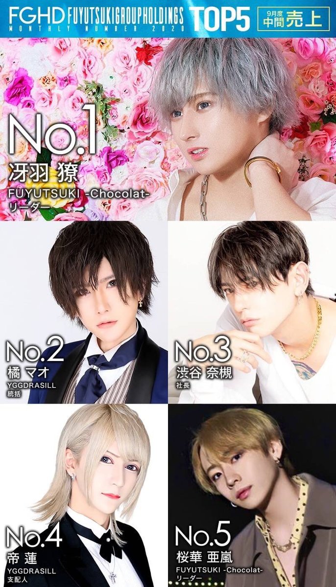 9月度中間売上ナンバー 冬月chocolatから No 1 冴羽獠 リーダー No 5 桜華亜嵐 リーダー No 7 心綺麗 副主任 No 10 工藤新一 支配人 No 12 湊叶廻 副主任 No 16 美虎夏季 Producer No 23 水無月涙 代表代行 以上7名ランクイン ツイレポ