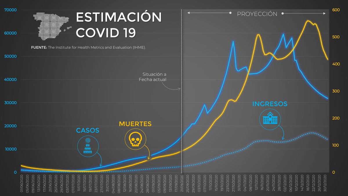 El IHME ha hecho estimaciones de casos, ingresos y muertos para España, basadas en la estrategia frente a la  #COVID-19. Si lo miramos con detenimiento, nuestro futuro se parece más a un tsunami que a una ola.