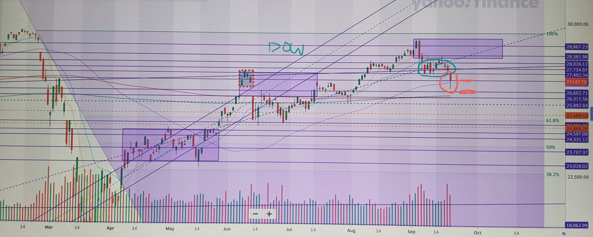 _Stock_Hawk's tweet photo. #StockMarket was clear until 21/Sep $Dow $Spy $Nasdaq broke supports 
#Dow broke 27,492 that lead to test 26,600
#spy broke 332.5 &amp; 327.5 hitting 323 last broken Res, form a Hammer.
#Nasdaq broke 10,806 almost hit 10,505 
If stay upper supports this week that's a confirmation. https://t.co/lePw3p37nb