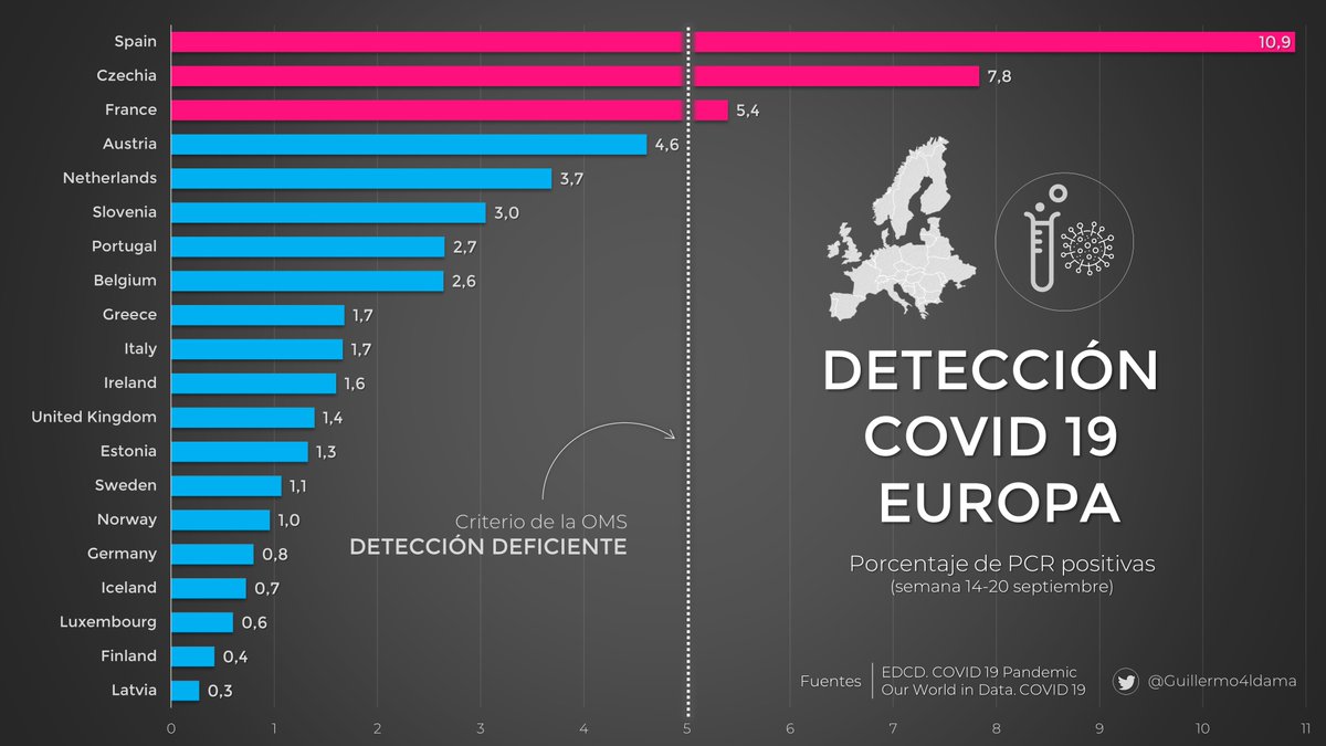 ¿Estamos utilizando la estrategia de test y rastreo? En test, España presenta la PEOR capacidad de detección de la UE (a > % de PCR+, MENOR detección).Somos líderes en Europa en dejar ESCAPAR al virus (comparen con nuestros vecinos italianos y griegos)