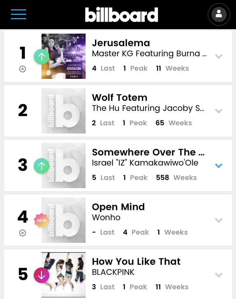 Jeff__Benjamin's tweet photo. Congratulations to @official__wonho for earning his first solo Top 10 on @Billboard's World Albums chart and first solo Top 5 single on the World Digital Song Sales chart

Wonho had the best-selling Korean-language song in America last week with "Open Mind" https://t.co/CaRtNG64GH