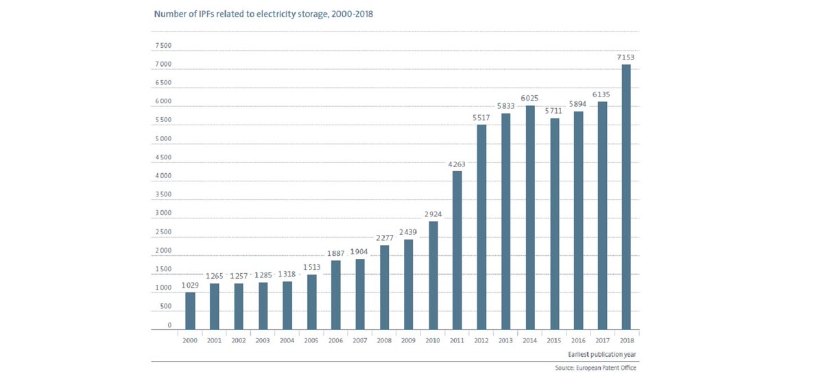 SmartStorageMag's tweet photo. Smart Storage Magazine - Europees Octrooibureau: recordaantal patenten in technologie voor batterijen https://t.co/phSHWIgW8F https://t.co/jUkS7nIkBR