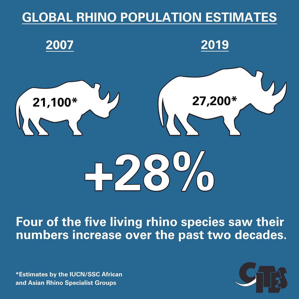 CITES's tweet photo. #WorldRhinoDay: between 2007 and 2019, the populations of 4 of the 5 living species of #rhinos saw a significant growth. Collective enforcement and #conservation efforts are paying off, though we must remain vigilant to the continued threat of poaching and trafficking. https://t.co/7zs5WIFpIW