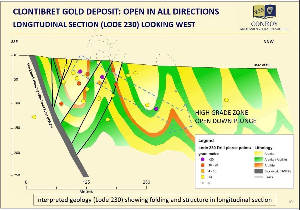 Conroy Gold And Natural Resources On Twitter Cgnr Gold Exploration Conroygoldplc 𝐂𝐥𝐨𝐧𝐭𝐢𝐛𝐫𝐞𝐭 𝐆𝐨𝐥𝐝 𝐃𝐞𝐩𝐨𝐬𝐢𝐭 Open In All Directions With High Grade Gold Intersections Including 3 9m 9 2g T Au From 50m 5m