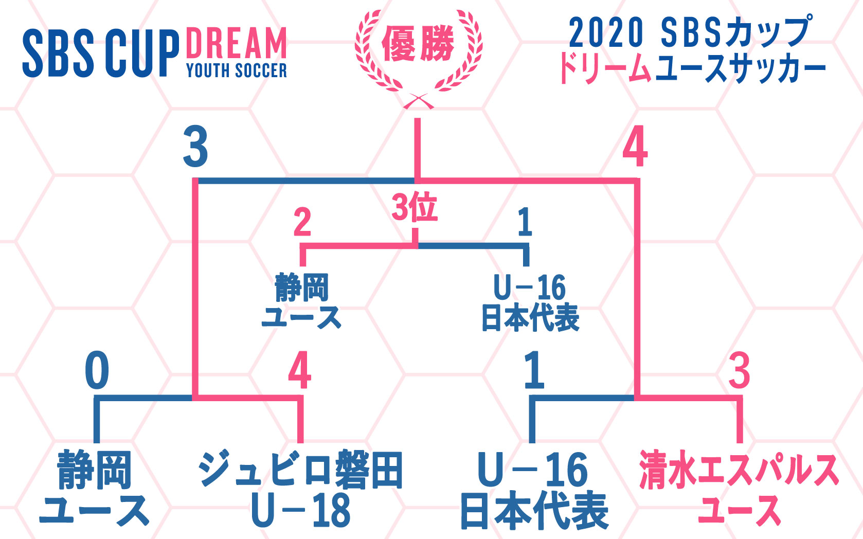 Sbsカップドリームユースサッカー 公式 Sbscup Twitter