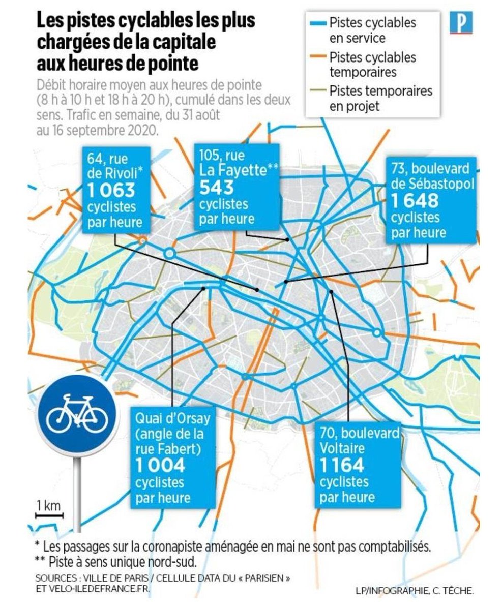 Cyri_Paris's tweet photo. Depuis la rentrée de septembre, les records de fréquentation des pistes cyclables succèdent aux records. Sur certains tronçons la fréquentation des 🚲 dépasse même celle des 🚗 aux heures de pointe. 
Et dire que certains craignaient une sous-utilisation de ces pistes cyclables... https://t.co/wMCeCbAg8c