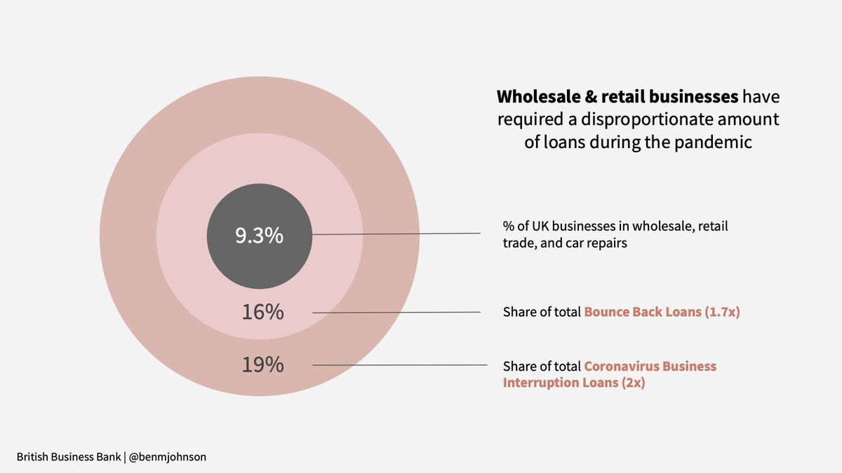 As the UK government looks to extend the government backed coronavirus loan schemes, I looked into the data to see which industries are at most need of these loans. Unsurprisingly wholesale & retail have relied heavily on both CBILS and BBLS (/a short thread)