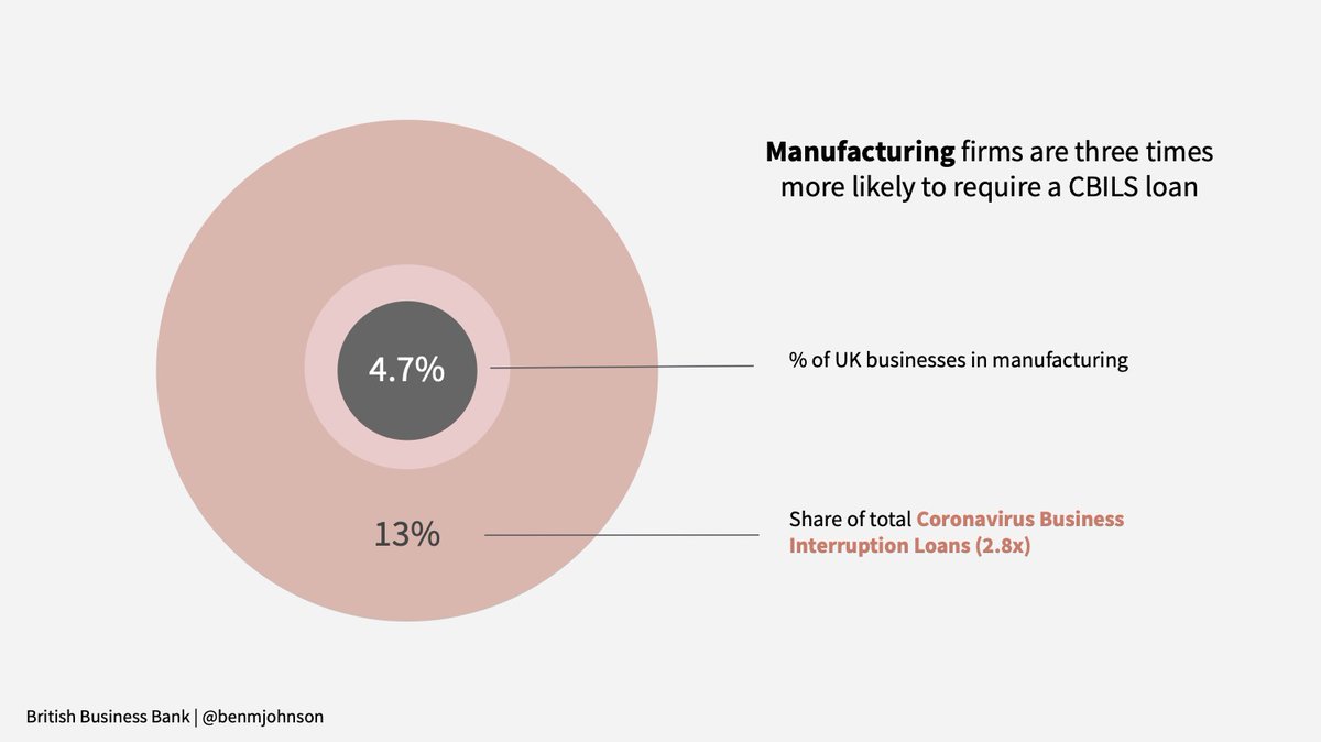 Manufacturing firms are three times more likely to use a CBILS loan, but far less have taken advantage of the 2.5% APR Bounce Back Loans. Assuming the £50k maximum is too small for this sector.