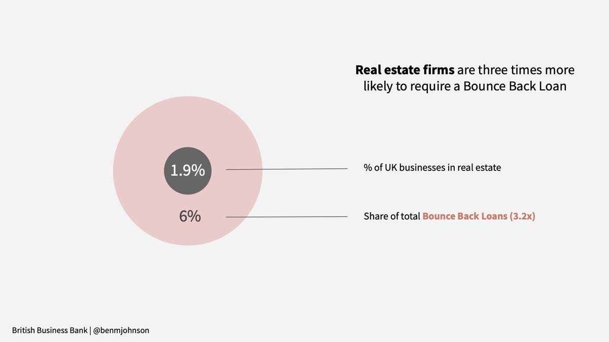 Whereas real estate, which makes up 2% of UK businesses, have accessed 6% of the Bounce Back Loans offered to date. As the furlough scheme supported salaries, other operating costs are relatively low in comparison to other sectors.