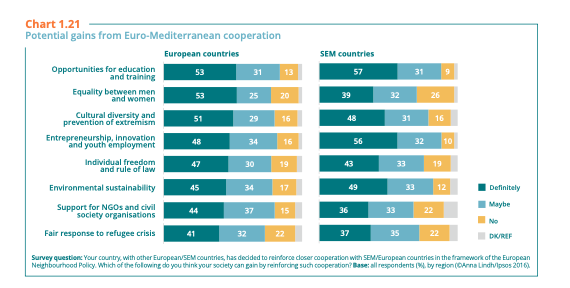 InterculturalTS's tweet photo. Today #UNGA75 starts with world leaders setting a blueprint for future #cooperation.

Much can be achieved by working together. For insights into the potential gains from #EuroMed cooperation that respondents to the #Intercultural_Trends report thought of, check the graph👇#UNGA. https://t.co/oMvsA9CyHy