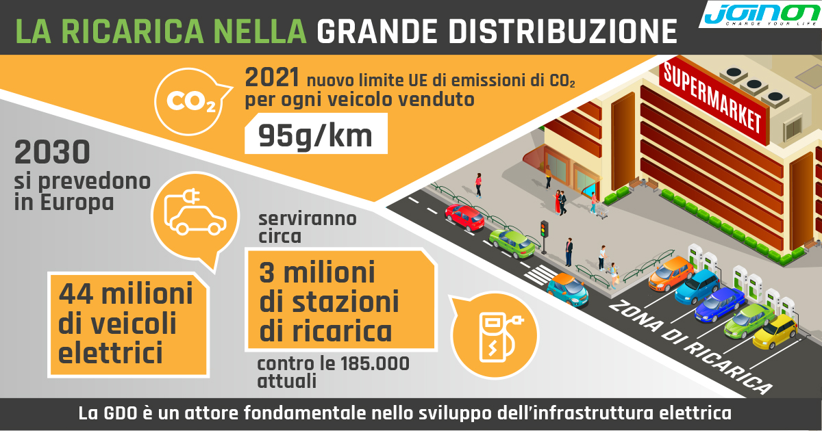 La spesa si fa smart: il rapporto (in crescita) tra punti di ricarica EV e retailer della grande distribuzione.
<a href="/AndreaBertaglio/">Andrea Bertaglio</a> @GewissGroup <a href="/igdSIIQ/">IGD SIIQ SPA</a>