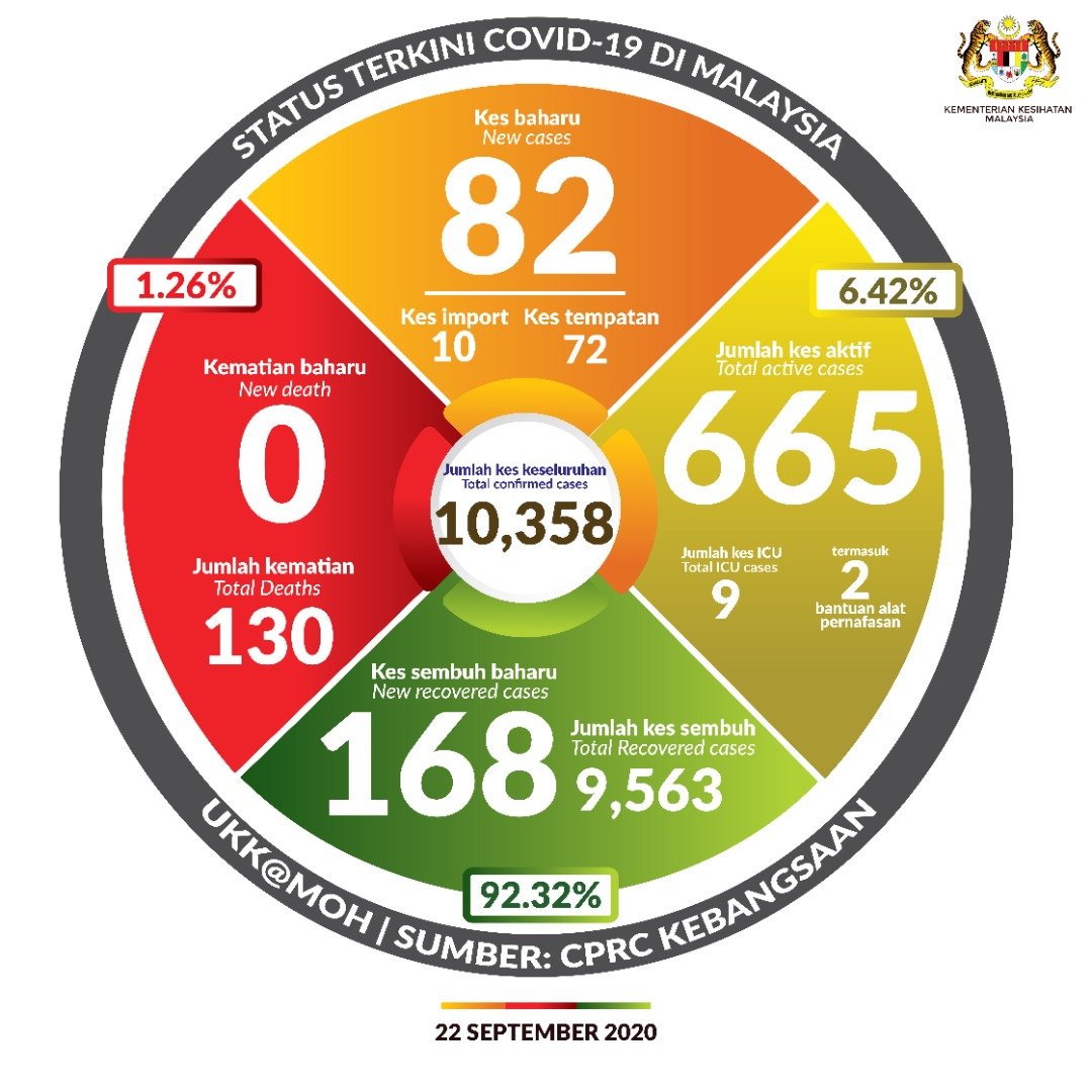 Terkini #COVID19Malaysia 22 Sept 2020
Kes sembuh= 168
Jumlah kes sembuh= 9,563
Kes positif= 82
(kes import=10, kes tempatan=72)
Jumlah positif= 10,358
Kes kematian= 0
Jumlah kes kematian= 130 
Kes dirawat di ICU= 9
Bantuan Alat Pernafasan= 2