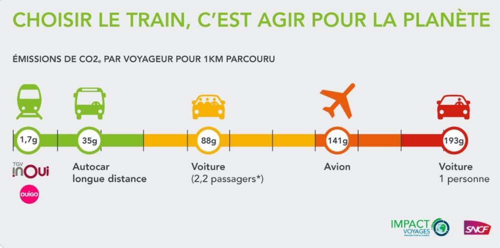 Pour changer d’air sans le polluer… c’est ⁦<a href="/TGVINOUI/">TGV INOUI</a>⁩ ou <a href="/OUIGO/">OUIGO</a>
Voyager en TGV c’est 50 fois moins de CO2 émis qu’en voiture partagée, et 80 fois moins qu’en avion !
#SNCFsEngage #IMPACTVoyages #SEDD2020 ⁦<a href="/CFanichet/">Christophe Fanichet</a>⁩ ⁦<a href="/alainkrakovitch/">Alain Krakovitch</a>⁩ ⁦<a href="/Darmacq/">Valérie Darmaillacq</a>⁩