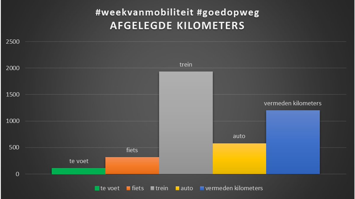 Week van de mobiliteit: de medewerkers van MINT gaven met veel enthousiasme het goede voorbeeld. Overgrote meerderheid van de verplaatsingen van of naar het werk te voet, met de fiets, met het openbaar vervoer of vermeden door thuiswerk. #weekvandemobiliteit #goedopweg