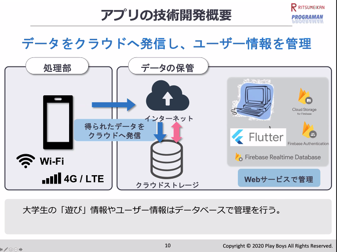 xinsuzuki's tweet image. #立命館大学 の #プログラミング 学習コミュニティ #PROGRAMAN @PROGRAMAN3 
オンライン #ハッカソン 発表1組目：Team Play Boys 
大学生が遊びを投稿・共有する「#アソビバ」

#AdobeXD で #プロトタイプ づくりまで完了。#Flutter と #Firebase でつくってるよー