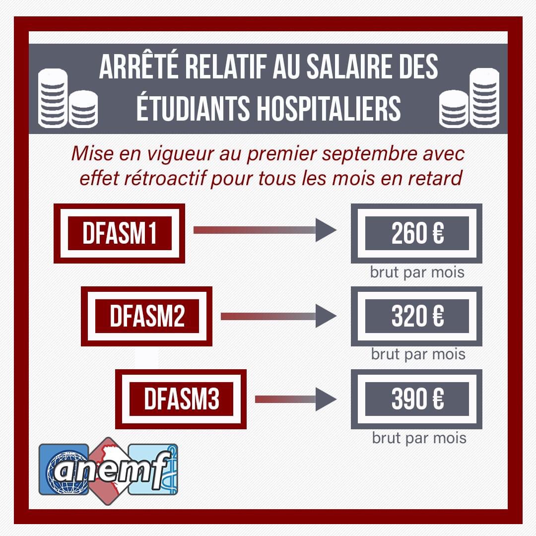 [Revalorisation salariale des #étudiants #hospitaliers]
La parution de l’arrêté entérine les accords du #SégurDeLaSanté signés par l’<a href="/ANEMF/">ANEMF</a> mi-juillet. La revalorisation bien qu’historique reste insuffisante pour les #étudiants en #médecine. #1,29plusjamais
<a href="/olivierveran/">Olivier Véran</a>