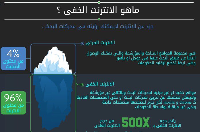yasserh0's tweet photo. الانترنت المرئي وهو الويب العادي الذي نتصفحه كل يوم ويشكل نسبة قليلة جدا ,        الانترنت الخفي وهو العميق وفي داخل هذا الانترنت العميق او المظلم , يحتوي على وثائق حكومية تسريبات اخبار منتديات المخترقين والمبرمجين , كتب قانونية وغير قانونية.
 #العطاء_الرقمي_في_اليوم_الوطني https://t.co/urszvg9q6i