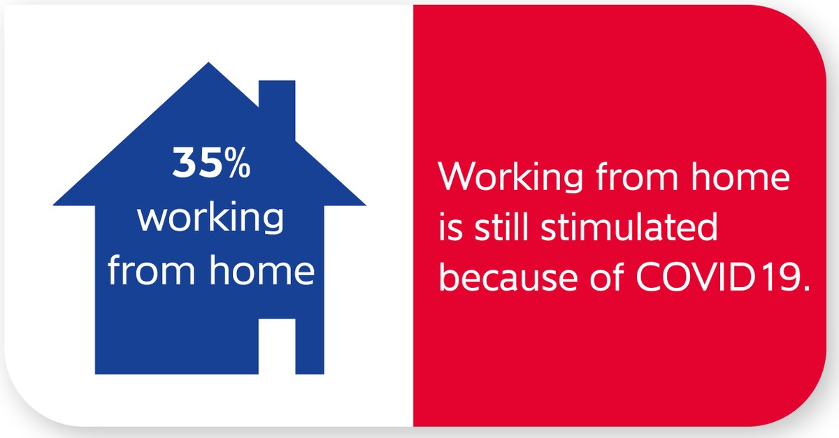 Working at home is still stimulated because of COVID19. It does make it easier to leave the car at home during todays #CarFreeDay. Fortunately, teleworking was already part of 35% of the Dutch Top Employers.