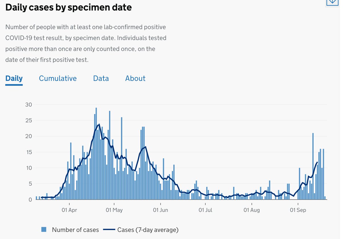 Infections have risen almost fourfold in Blackpool since 4 September (from 20 cases a week to 78), far steeper then England's 52% increase. Its infection rate is 55 cases per 100,000 people - up from 14 three weeks earlier. England's is 33. https://coronavirus.data.gov.uk/cases?areaType=ltla&areaName=Blackpool