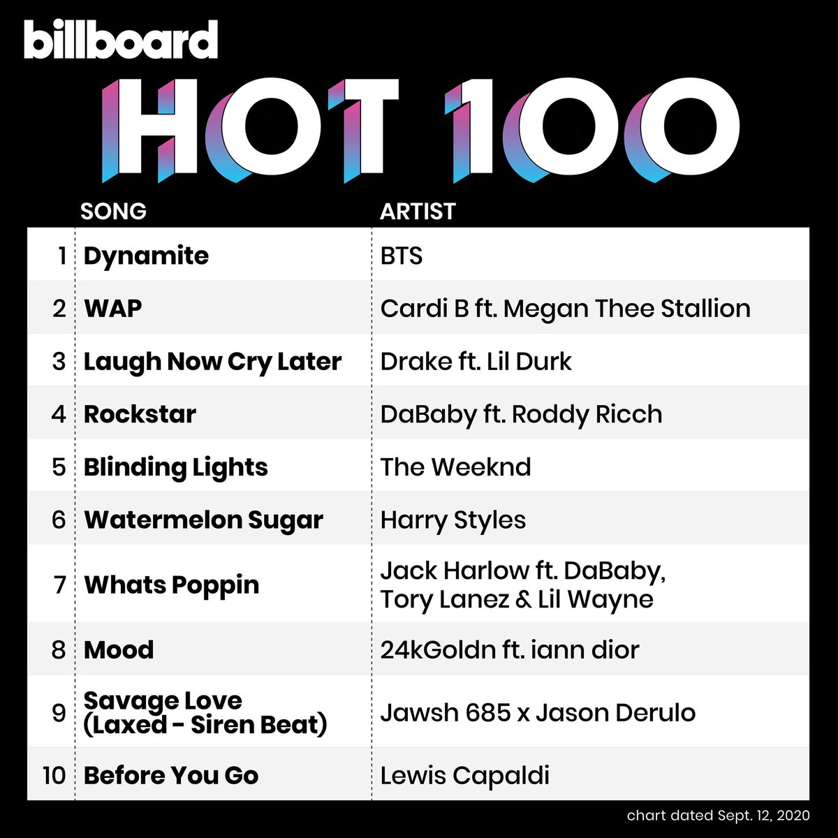 sunflowercharts's tweet photo. (📈) @BTS_twt #BTS_Dynamite ครองอันดับ #2 บนชาร์ต Billboard Hot 100 ประจำสัปดาห์นี้

สัปดาห์แรก — #1 (เปิดตัว)
สัปดาห์ที่ 2 — #1
สัปดาห์ที่ 3 — #2
สัปดาห์ที่ 4 — #2 (ล่าสุด) https://t.co/xXSK9XRedj