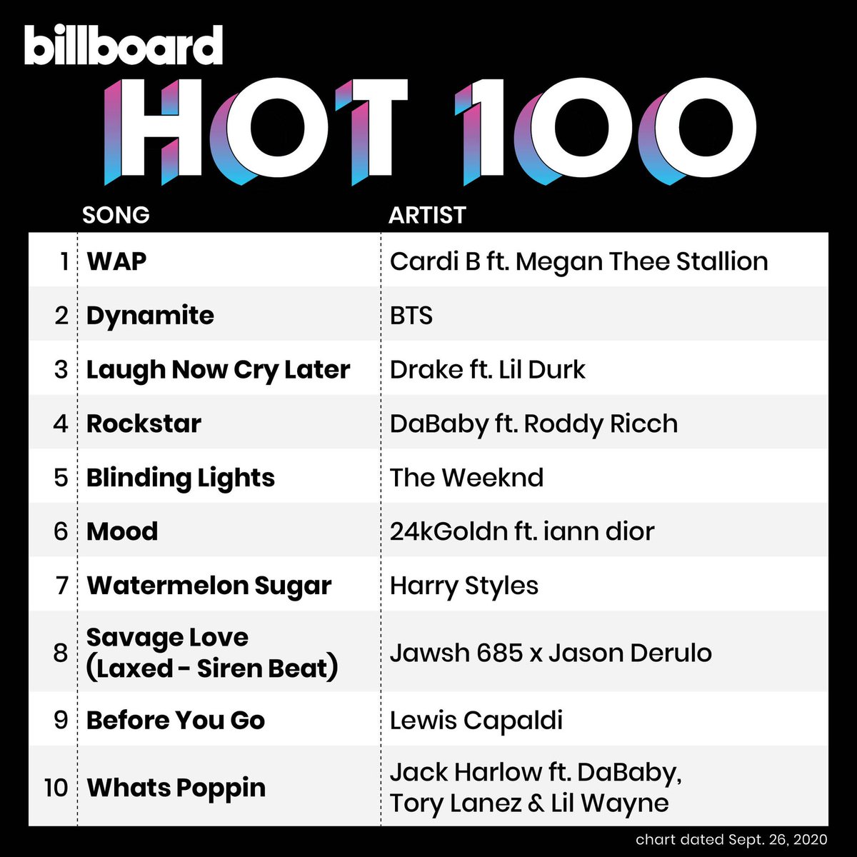 sunflowercharts's tweet photo. (📈) @BTS_twt #BTS_Dynamite ครองอันดับ #2 บนชาร์ต Billboard Hot 100 ประจำสัปดาห์นี้

สัปดาห์แรก — #1 (เปิดตัว)
สัปดาห์ที่ 2 — #1
สัปดาห์ที่ 3 — #2
สัปดาห์ที่ 4 — #2 (ล่าสุด) https://t.co/xXSK9XRedj