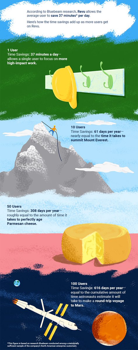 RDS - How much time are u saving with #Bluebeam #Revu? How much time can you save with #Bluebeam #Revu? Contact us today and find why we set the standard for project collaboration and automated workflows. #savetime #digitalconstruction #rdsbluebim | rdsbluebim.com