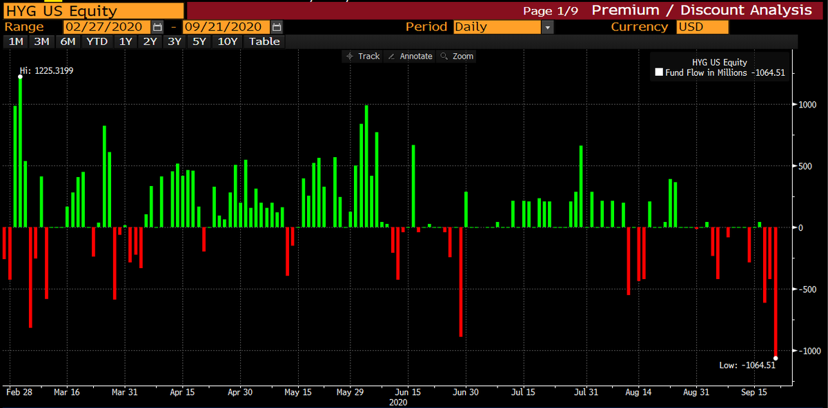 Investors pulled more than $1 billion yesterday from the biggest junk-bond ETF, BlackRock's $27.8 billion fund that trades as  $HYG. It's the biggest daily withdrawal since February, and one of the bigger ones in the fund's history.