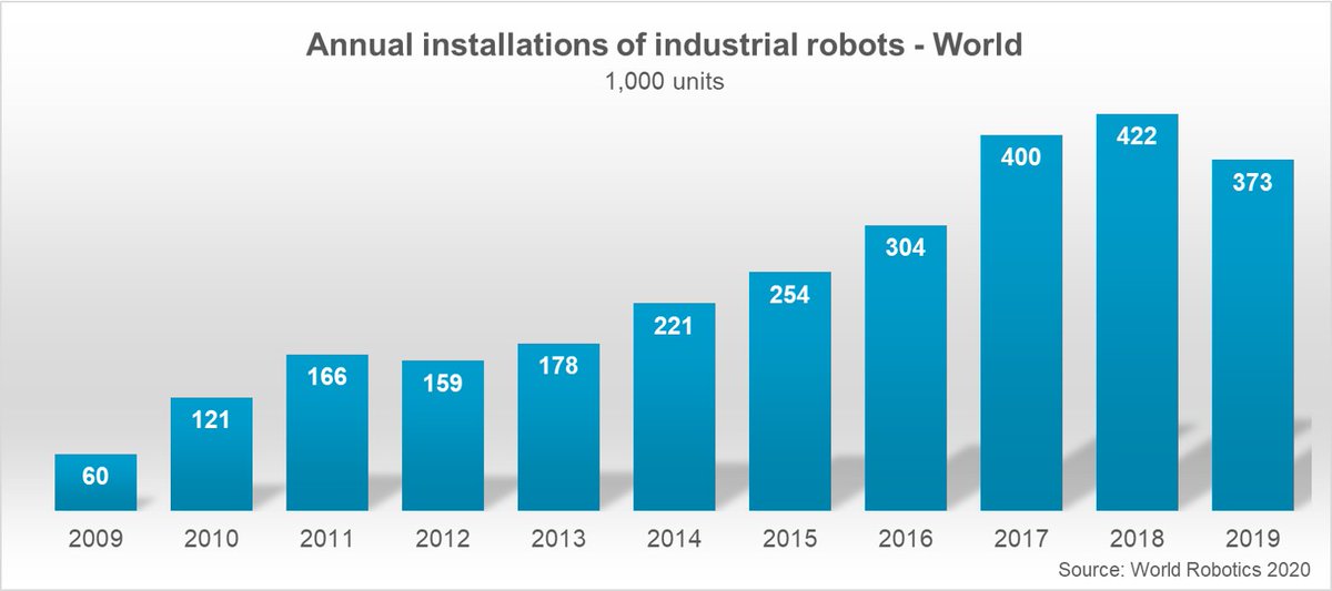 IFR_Robots's tweet image. Global economic downturn and trade tensions leave their marks: but 373,000 new units installed worldwide (-12%) is still the third highest value ever #WorldRobotics2020 #robots #IFR