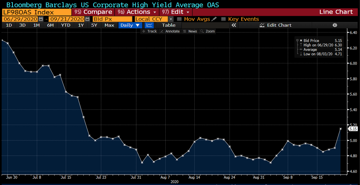 This is the first sign of real risk aversion in riskier US credit since June. Junk-debt spreads stayed pretty consistent through recent jitters in big tech, but the threat of no extra fiscal support, paired w/growing political uncertainty, pushed spreads notably wider yesterday