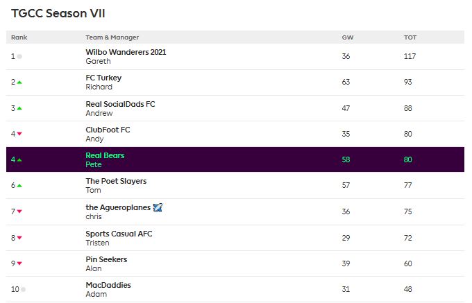 TGCCFantasy's tweet photo. Season is well and truly underway - with @WilboWanderers leading the pack after a dominant GW1. Warm welcome to @andyc210 and FC Clubfoot. The Scoop 2020/21 Episode 1 also launched last night. Keep an eye out! https://t.co/MPPfPlZYre
